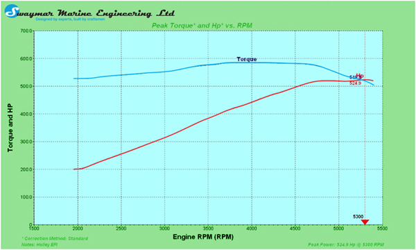 Torque and BHP Graph of 540 cid ( 8.8 litre ) &ldquo;Phantom&rdquo; Series Engine  