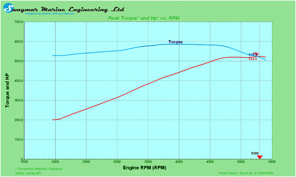 Torque and BHP Graph of 540 cid ( 8.8 litre ) “Phantom” Series Engine  